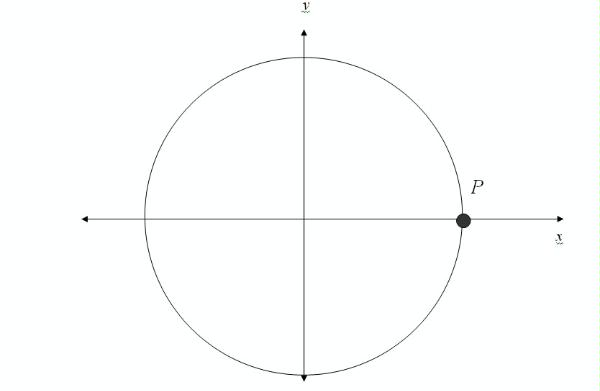 trigonometry unit circle. shows a unit circle,