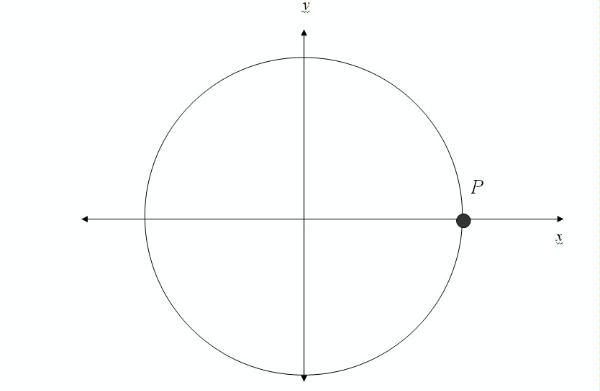 trigonometry unit circle. shows a unit circle,