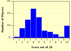 quiz